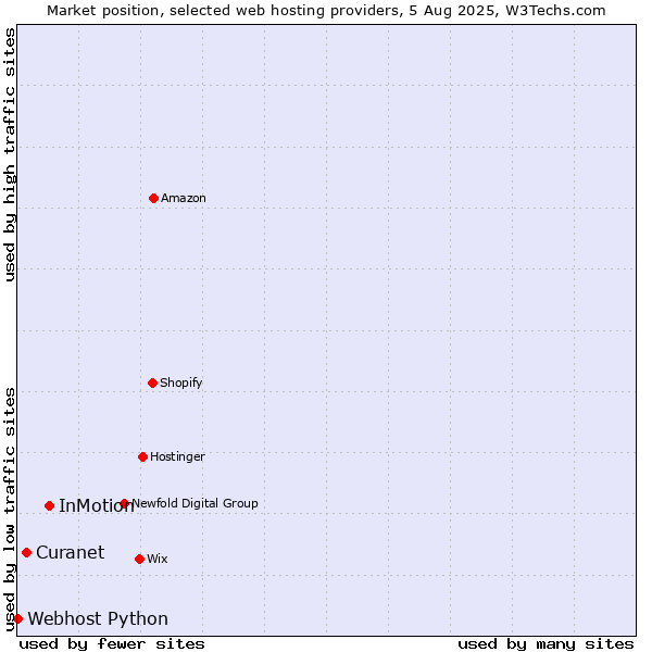 Market position of InMotion vs. Curanet vs. Webhost Python