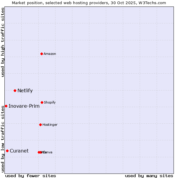 Market position of Netlify vs. Curanet vs. Inovare-Prim