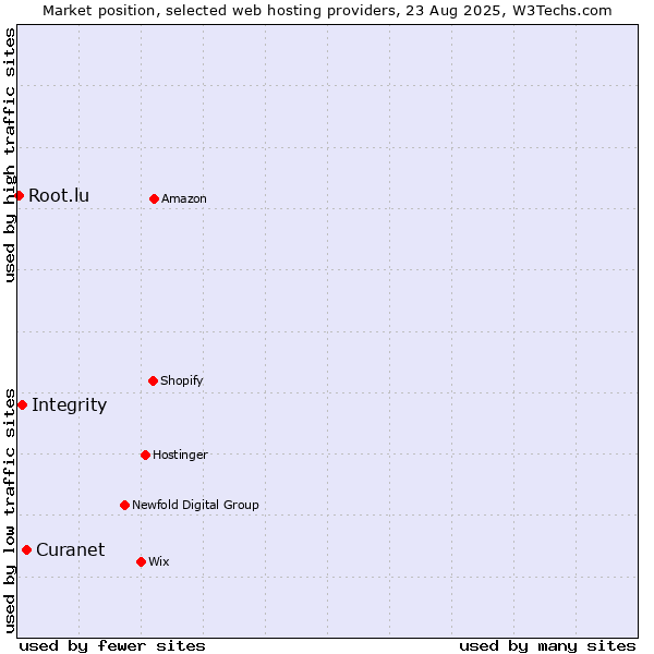 Market position of Curanet vs. Integrity vs. Root.lu