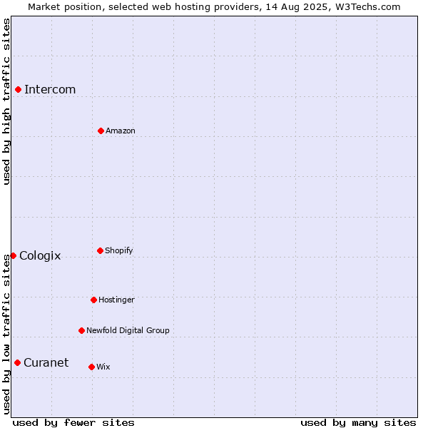 Market position of Intercom vs. Curanet vs. Cologix