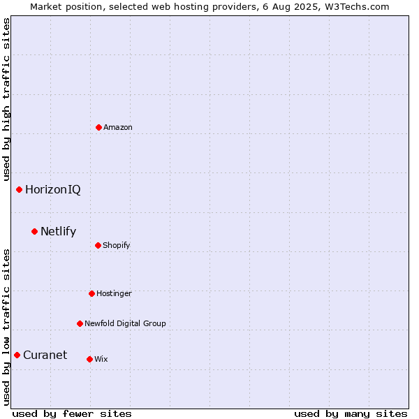 Market position of Netlify vs. HorizonIQ vs. Curanet