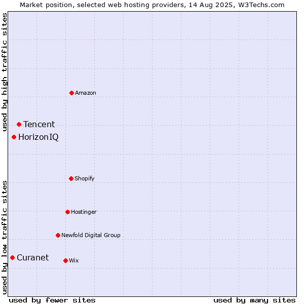 Market position of Tencent vs. HorizonIQ vs. Curanet