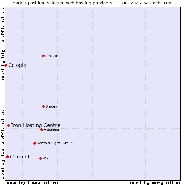 Market position of Iron Hosting Centre vs. Curanet vs. Cologix