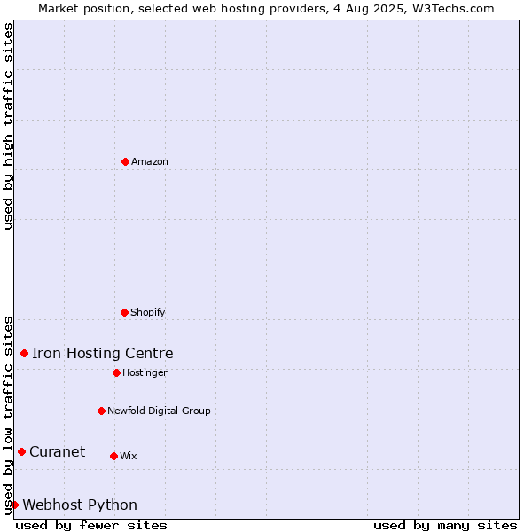 Market position of Iron Hosting Centre vs. Curanet vs. Webhost Python