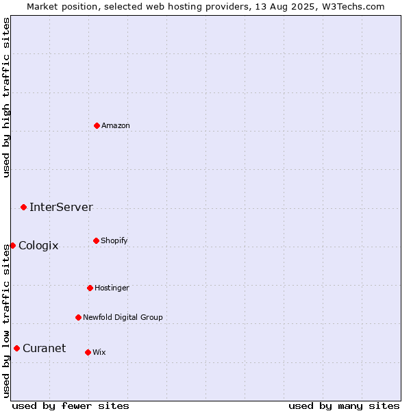 Market position of InterServer vs. Curanet vs. Cologix