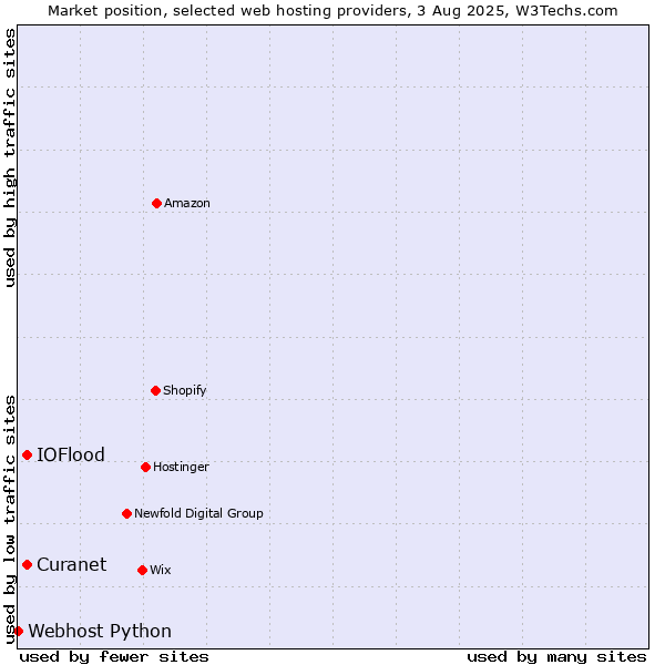 Market position of IOFlood vs. Curanet vs. Webhost Python