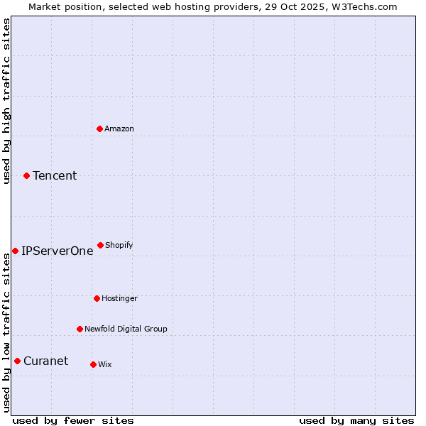 Market position of Tencent vs. Curanet vs. IPServerOne
