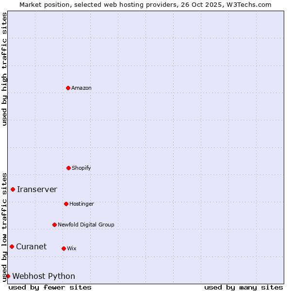 Market position of Iranserver vs. Curanet vs. Webhost Python
