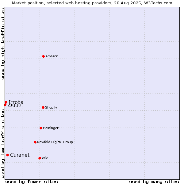 Market position of Curanet vs. Irroba vs. Ziggo
