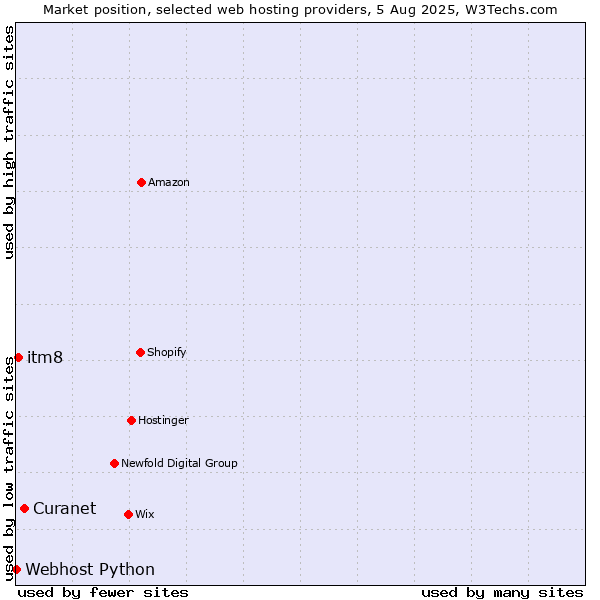 Market position of Curanet vs. itm8 vs. Webhost Python