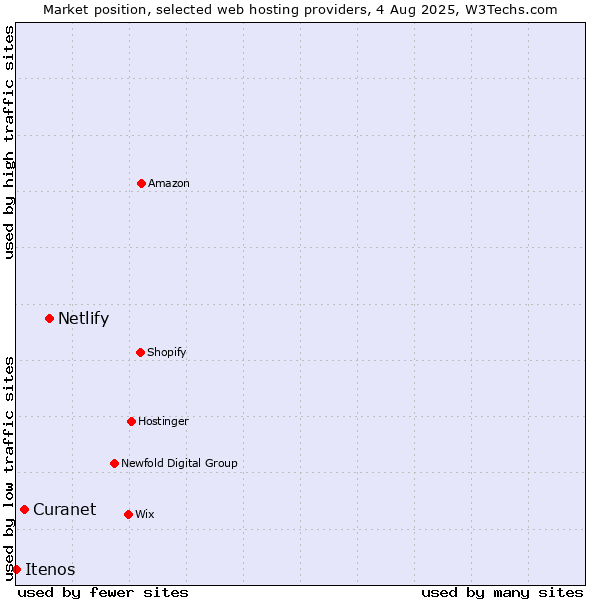 Market position of Netlify vs. Curanet vs. Itenos