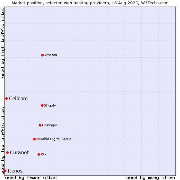 Market position of Curanet vs. Cellcom vs. Itenos