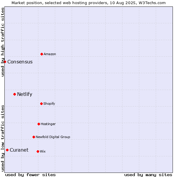 Market position of Netlify vs. Curanet vs. Consensus