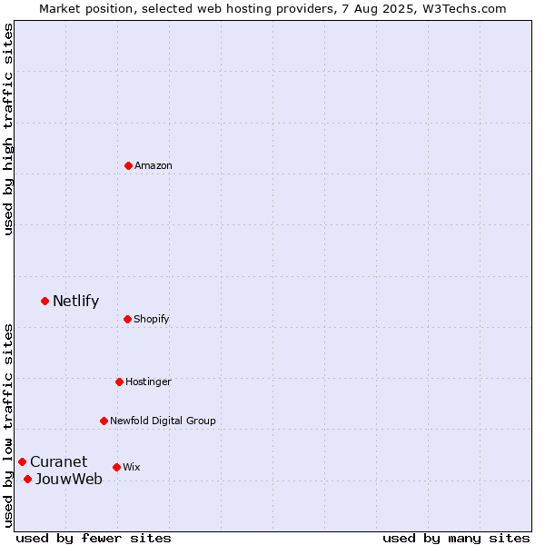 Market position of Netlify vs. JouwWeb vs. Curanet