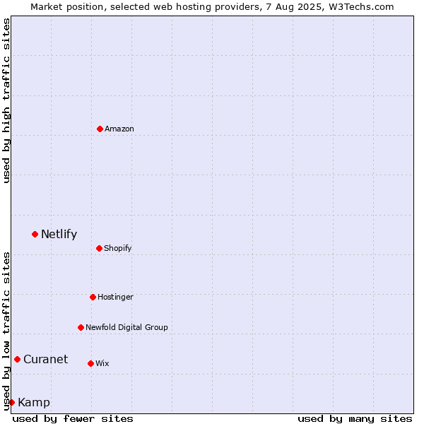Market position of Netlify vs. Curanet vs. Kamp