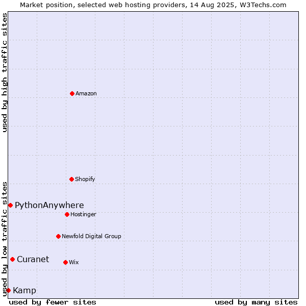 Market position of Curanet vs. PythonAnywhere vs. Kamp