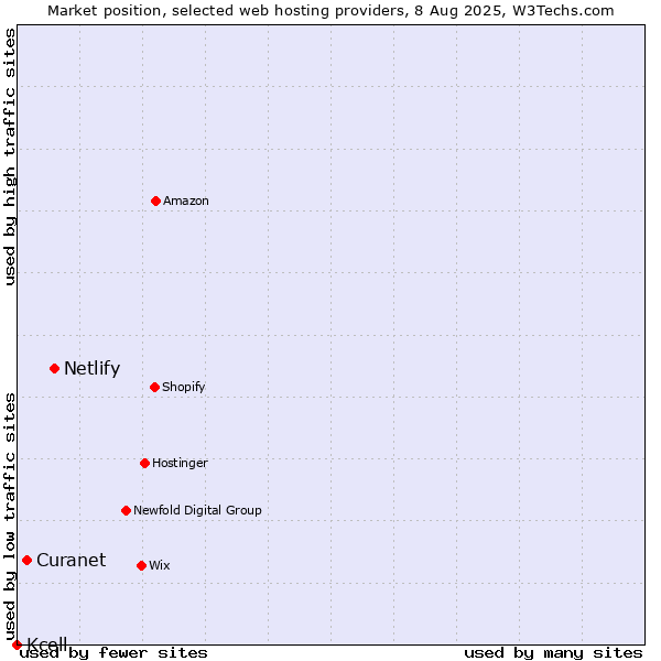 Market position of Netlify vs. Curanet vs. Kcell
