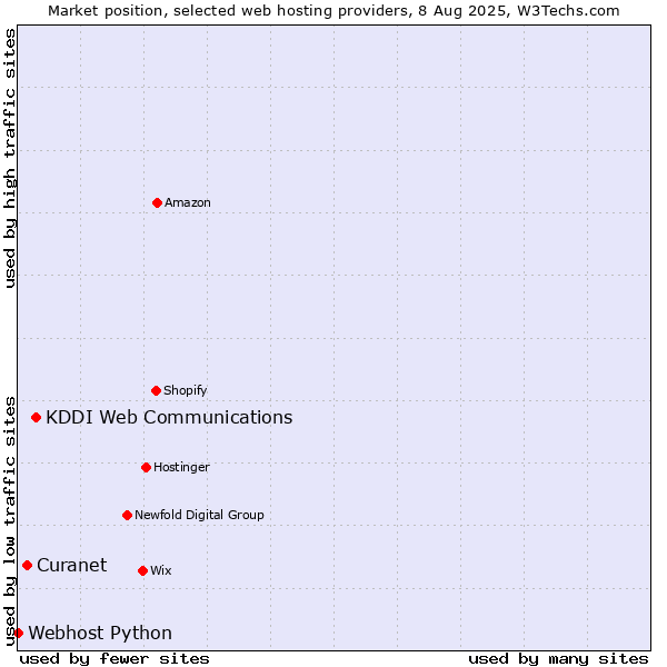 Market position of KDDI Web Communications vs. Curanet vs. Webhost Python