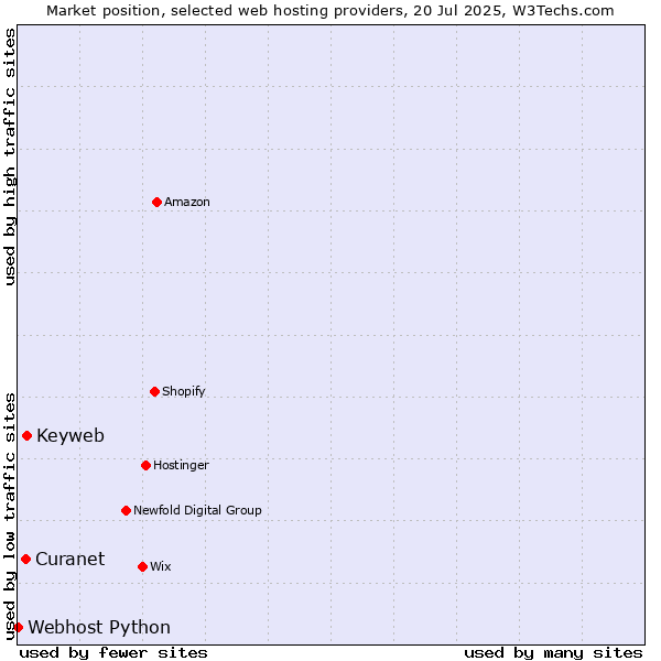 Market position of Keyweb vs. Curanet vs. Webhost Python