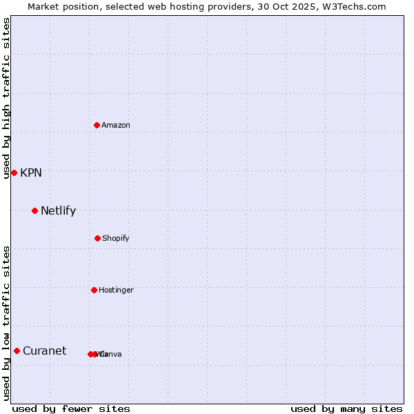 Market position of Netlify vs. Curanet vs. KPN