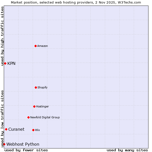 Market position of Curanet vs. KPN vs. Webhost Python