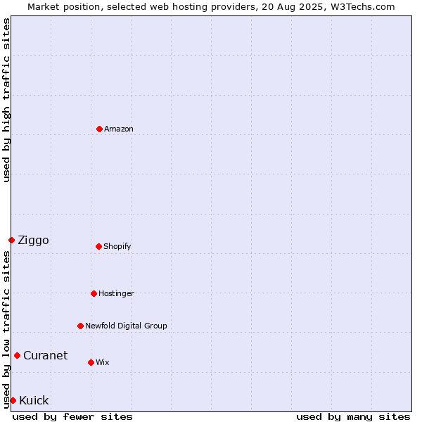 Market position of Curanet vs. Kuick vs. Ziggo