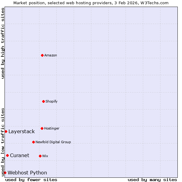Market position of Curanet vs. Layerstack vs. Webhost Python