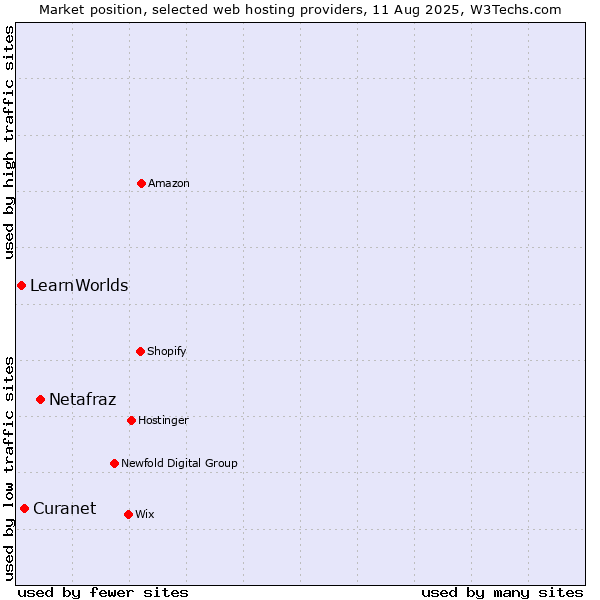 Market position of Netafraz vs. Curanet vs. LearnWorlds