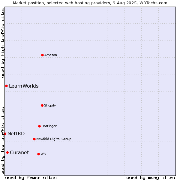 Market position of Curanet vs. LearnWorlds vs. NetIRD