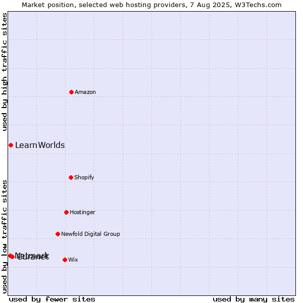 Market position of Curanet vs. LearnWorlds vs. Netmark