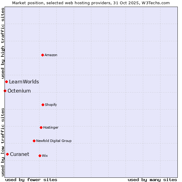 Market position of Curanet vs. LearnWorlds vs. Octenium