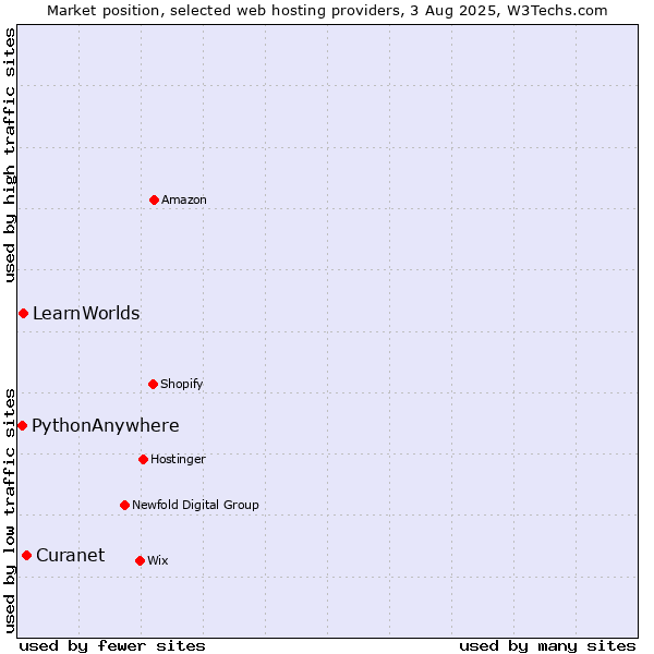 Market position of LearnWorlds vs. Curanet vs. PythonAnywhere