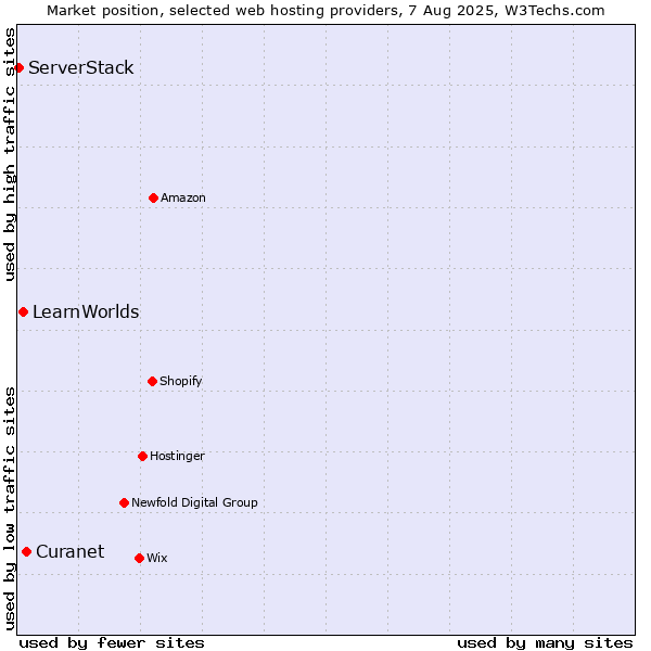 Market position of Curanet vs. LearnWorlds vs. ServerStack