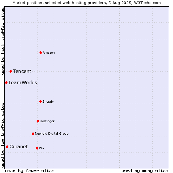 Market position of Tencent vs. LearnWorlds vs. Curanet