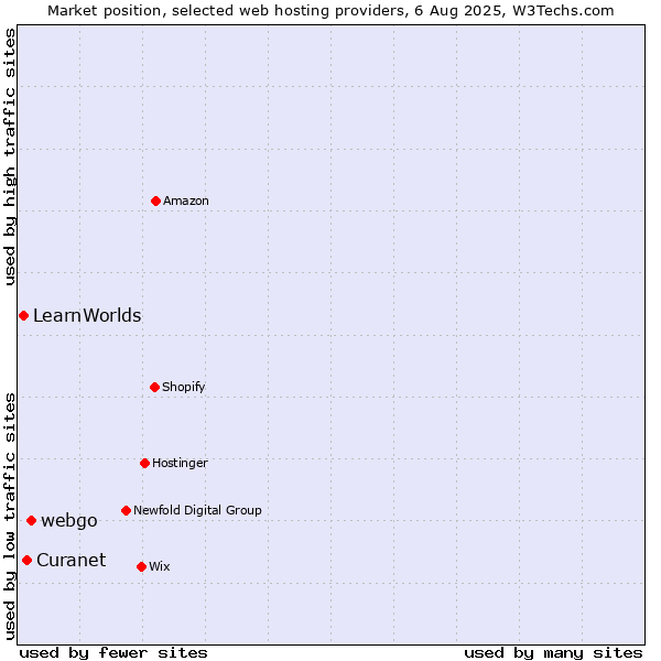Market position of webgo vs. Curanet vs. LearnWorlds