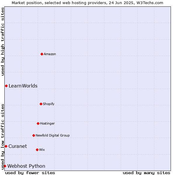 Market position of LearnWorlds vs. Curanet vs. Webhost Python