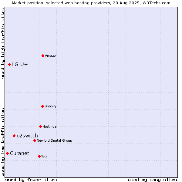 Market position of o2switch vs. LG U+ vs. Curanet