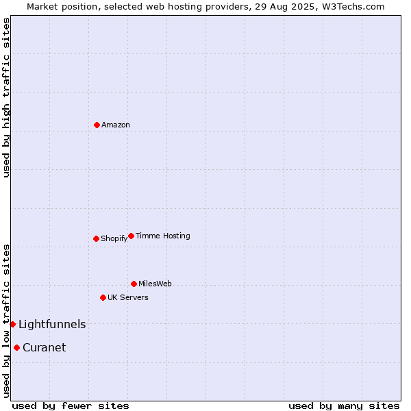 Market position of Curanet vs. Lightfunnels