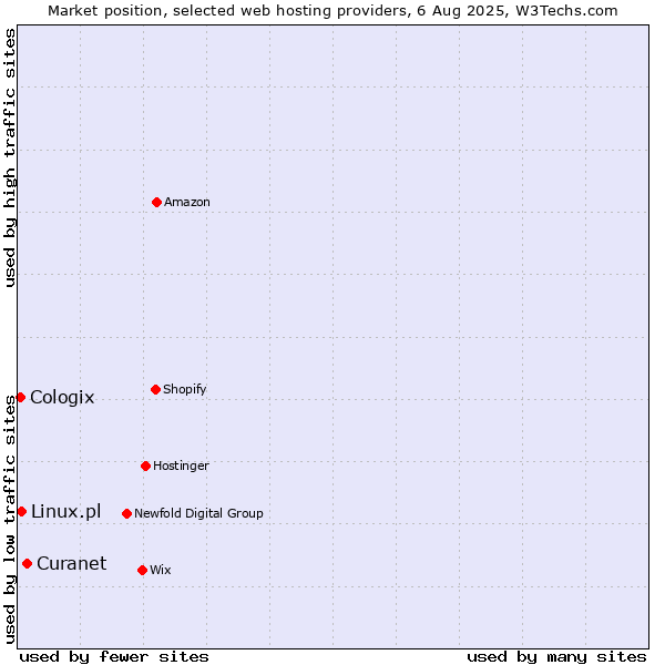 Market position of Curanet vs. Linux.pl vs. Cologix