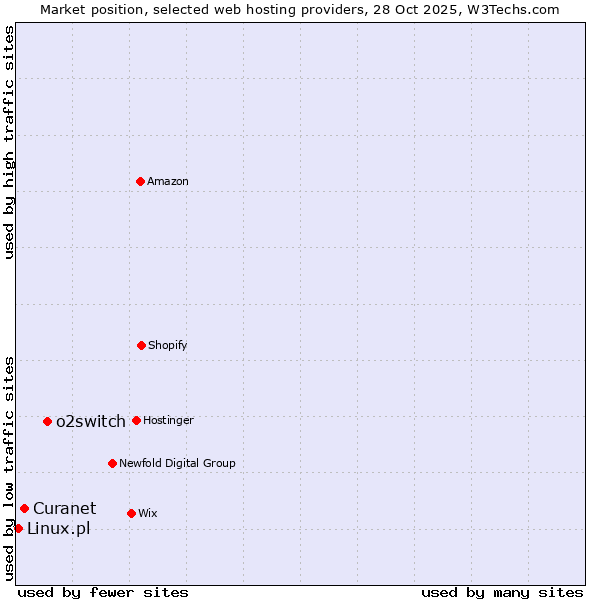 Market position of o2switch vs. Curanet vs. Linux.pl