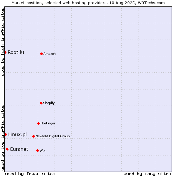 Market position of Curanet vs. Linux.pl vs. Root.lu