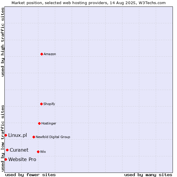 Market position of Curanet vs. Website Pro vs. Linux.pl