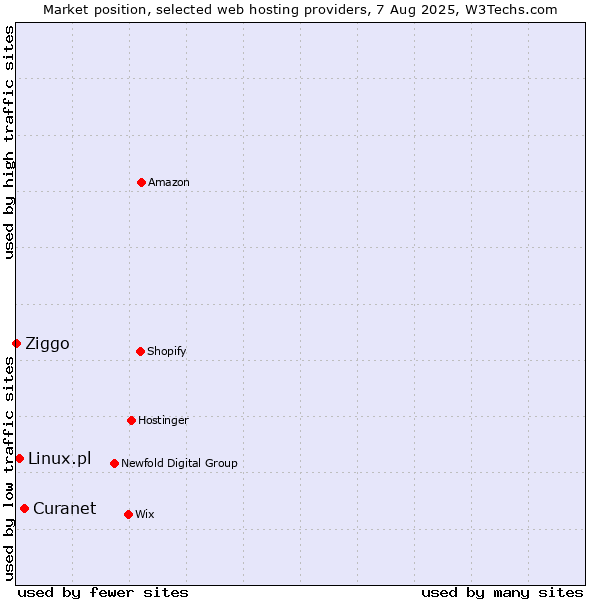 Market position of Curanet vs. Linux.pl vs. Ziggo