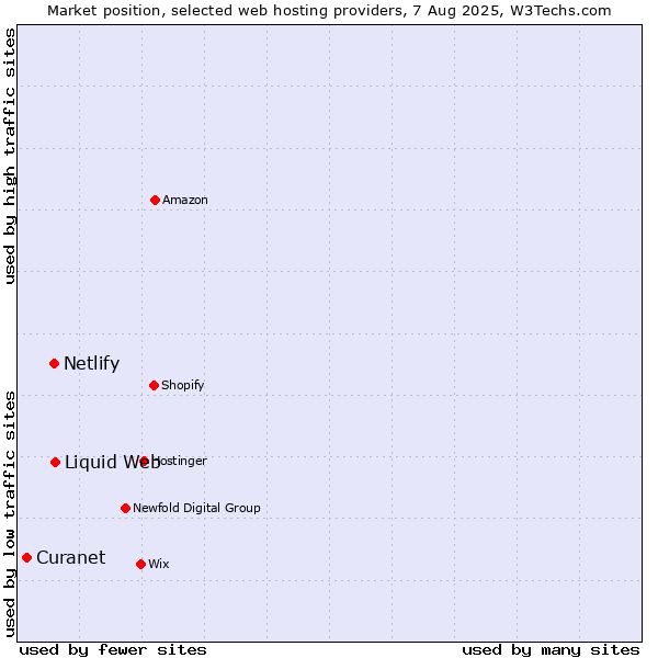 Market position of Liquid Web vs. Netlify vs. Curanet