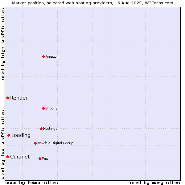 Market position of Loading vs. Render vs. Curanet