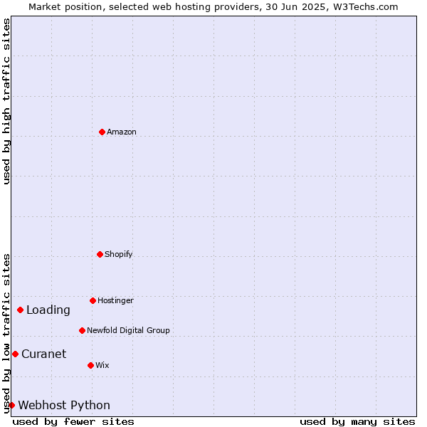 Market position of Loading vs. Curanet vs. Webhost Python