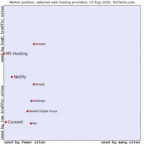 Market position of Netlify vs. Curanet vs. M5 Hosting