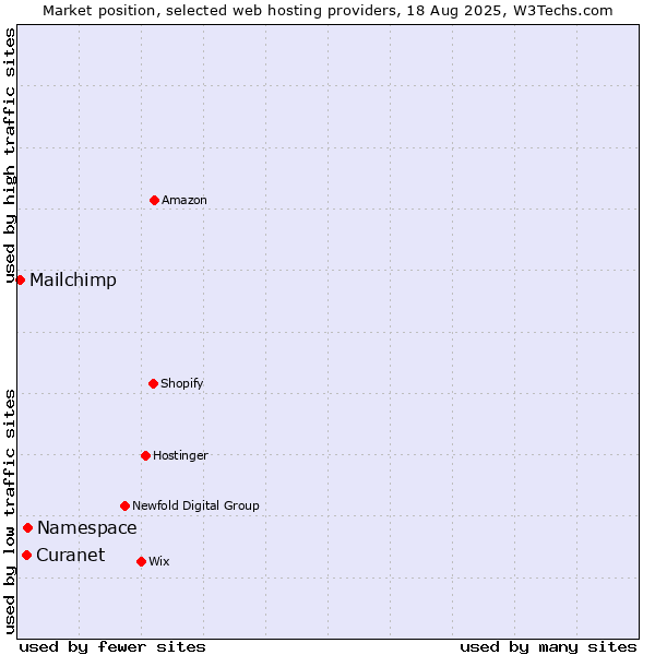 Market position of Namespace vs. Curanet vs. Mailchimp
