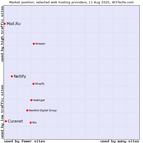 Market position of Netlify vs. Curanet vs. Mail.Ru