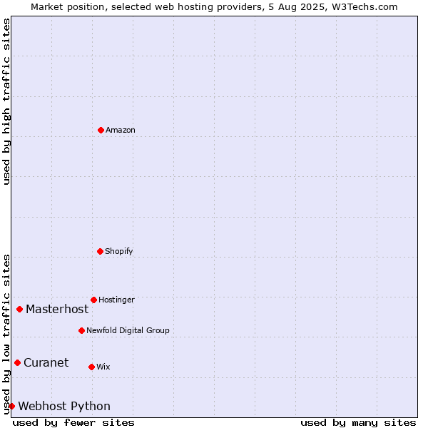 Market position of Masterhost vs. Curanet vs. Webhost Python